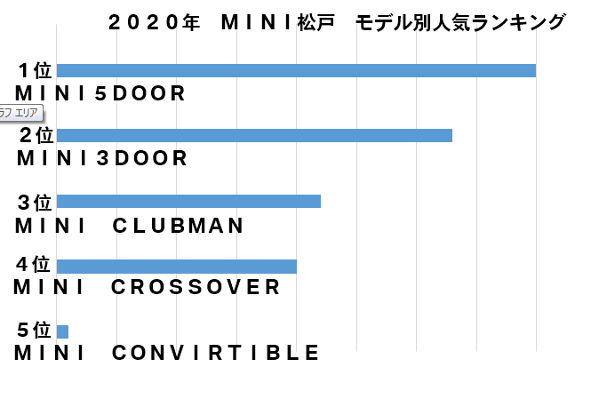 ２０２０年度 ｍｉｎｉ松戸 人気モデルランキング Mini 松戸 ディーラーブログ